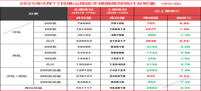 6連降戛然而止！6大原因解析佛山300系冷軋庫存為何止降回升