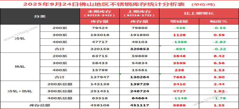 佛山不銹鋼周庫存增1.55%，其中300系冷軋庫存迎來2連增